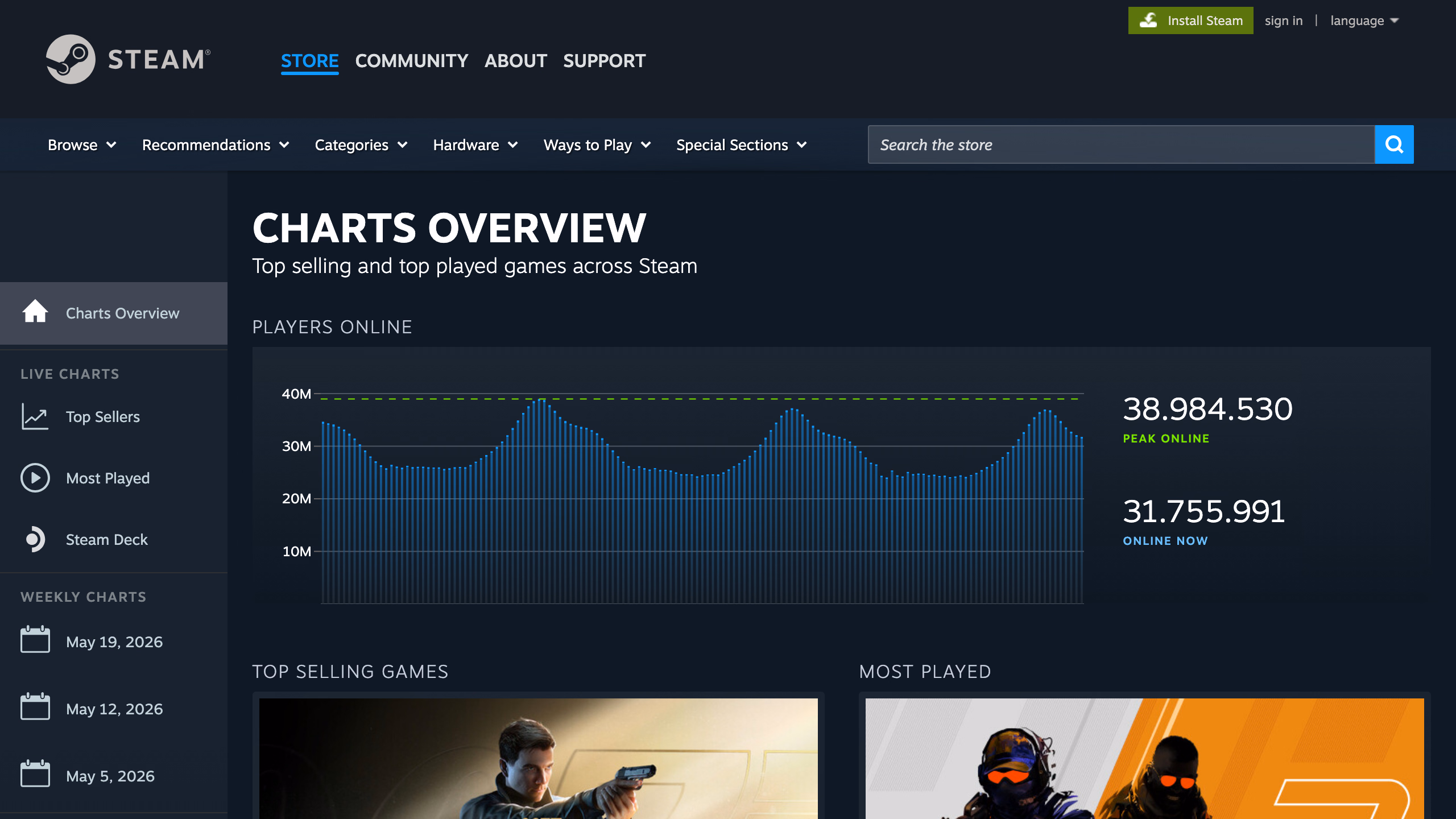 Steam Charts — топ игр в Steam по активным игрокам и продажам
