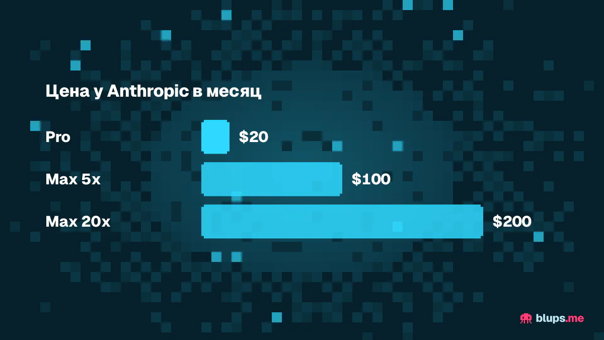 Цены Claude Pro и Max