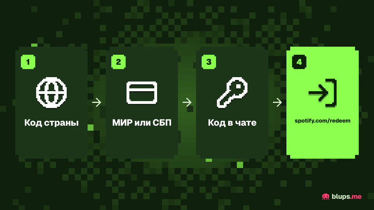 Как купить Premium гифт-кодом