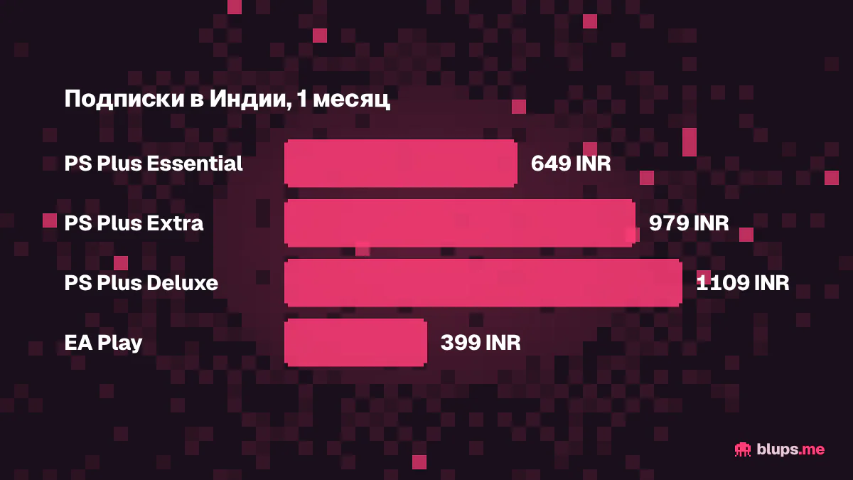 Цены подписок на индийском аккаунте