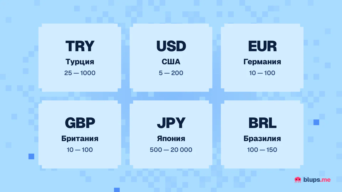 Номиналы карт Google Play по странам