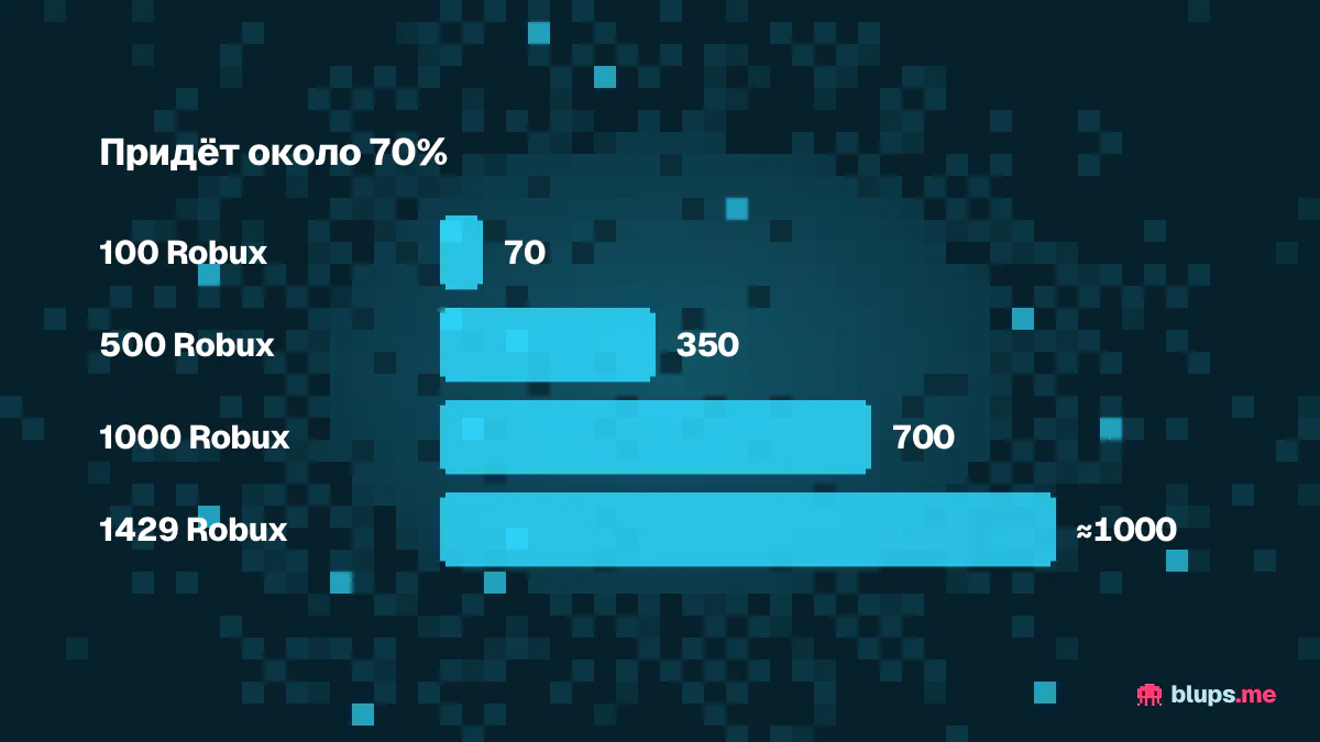 Сколько Robux дойдёт через геймпасс