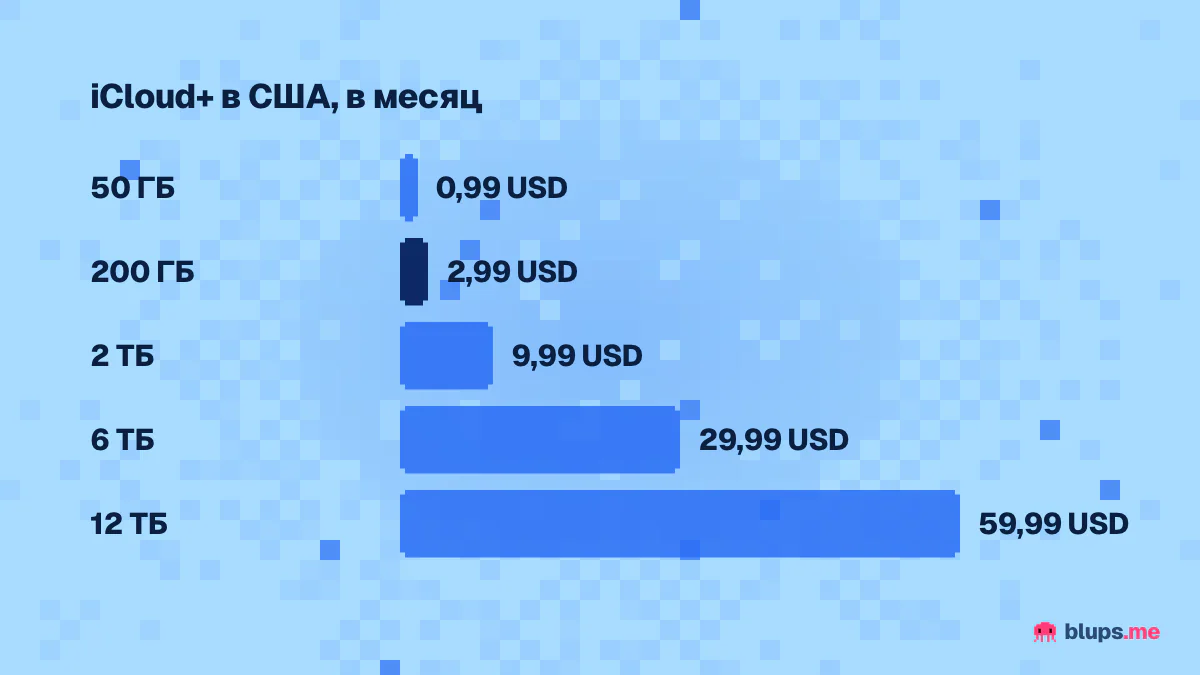 Цены iCloud+ в США