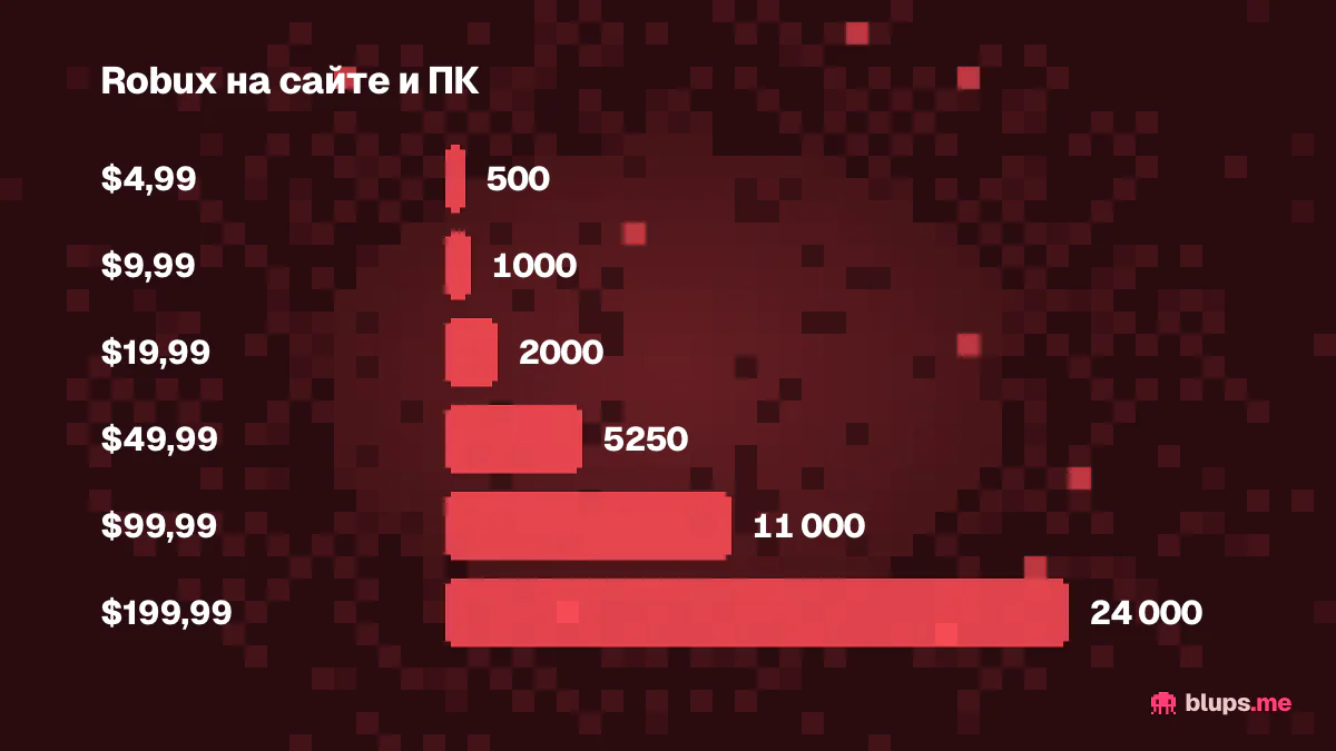 Пакеты Robux