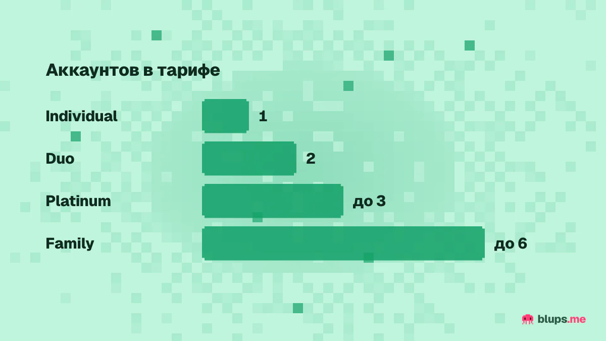 Сколько аккаунтов в тарифах Spotify